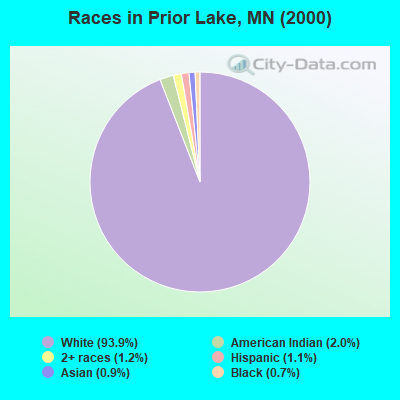 Races in Prior Lake, MN (2000)