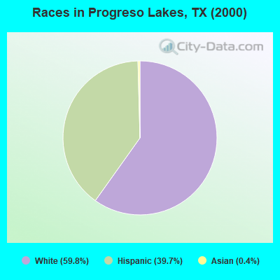 Races in Progreso Lakes, TX (2000)