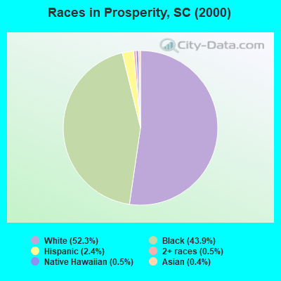 Races in Prosperity, SC (2000)