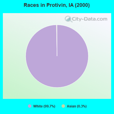 Races in Protivin, IA (2000)