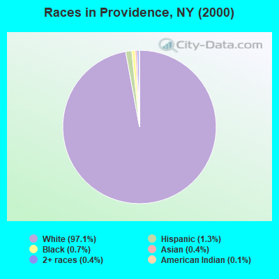 Races in Providence, NY (2000)
