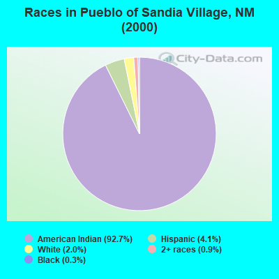 Races in Pueblo of Sandia Village, NM (2000)