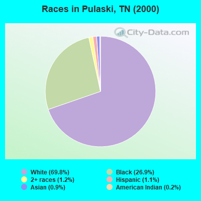 Races in Pulaski, TN (2000)