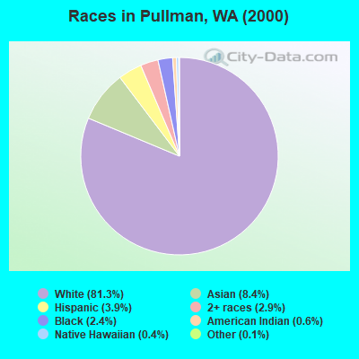Races in Pullman, WA (2000)