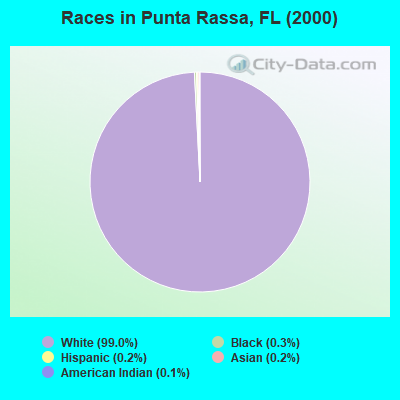 Races in Punta Rassa, FL (2000)