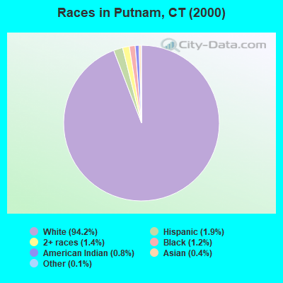 Races in Putnam, CT (2000)