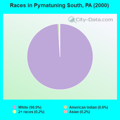 Races in Pymatuning South, PA (2000)