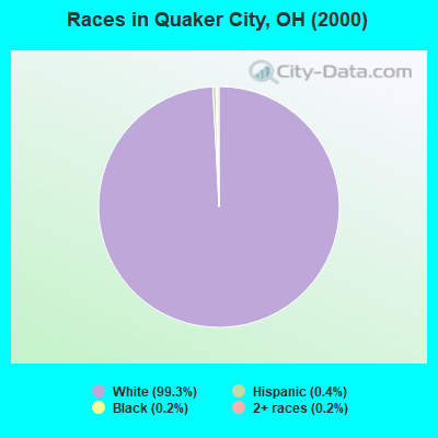 Races in Quaker City, OH (2000)
