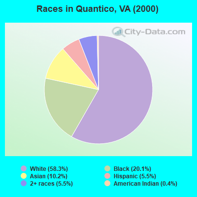 Races in Quantico, VA (2000)