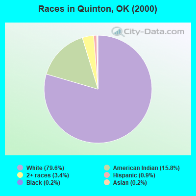 Races in Quinton, OK (2000)