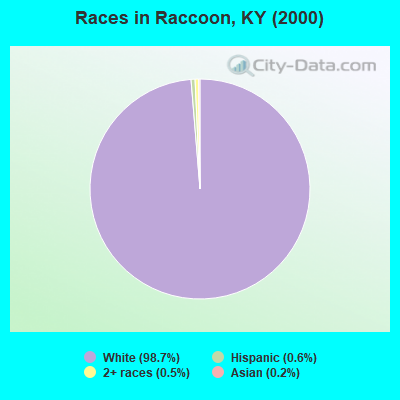 Races in Raccoon, KY (2000)