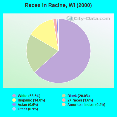 Races in Racine, WI (2000)