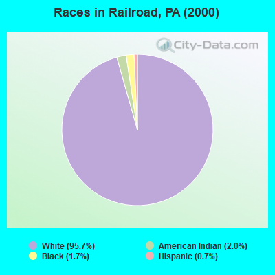 Races in Railroad, PA (2000)