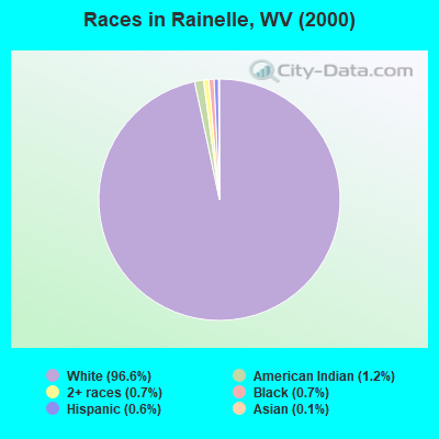 Races in Rainelle, WV (2000)