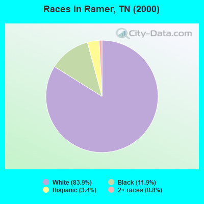 Races in Ramer, TN (2000)