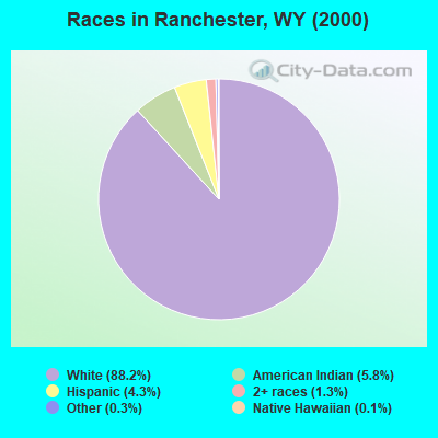 Races in Ranchester, WY (2000)