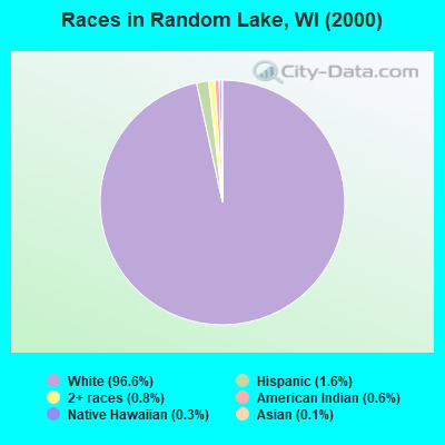 Races in Random Lake, WI (2000)