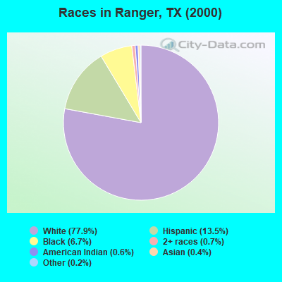 Races in Ranger, TX (2000)