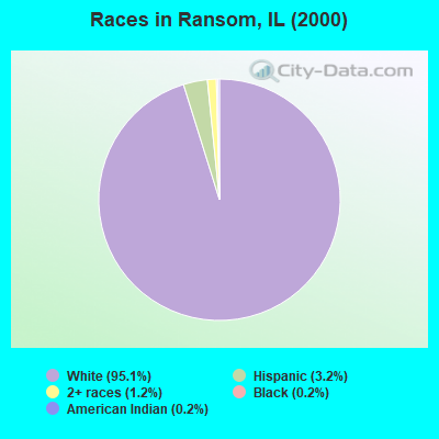 Races in Ransom, IL (2000)
