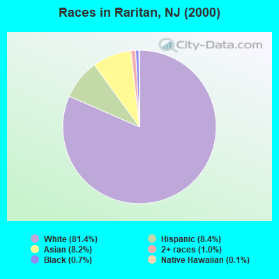 Races in Raritan, NJ (2000)