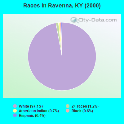 Races in Ravenna, KY (2000)