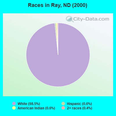 Races in Ray, ND (2000)