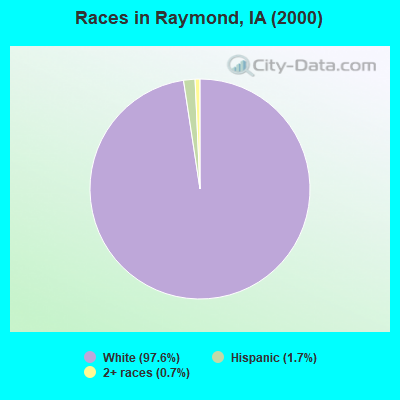 Races in Raymond, IA (2000)