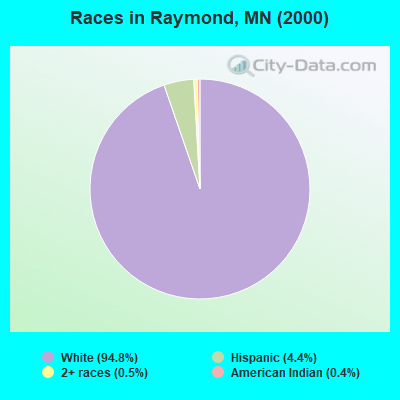 Races in Raymond, MN (2000)