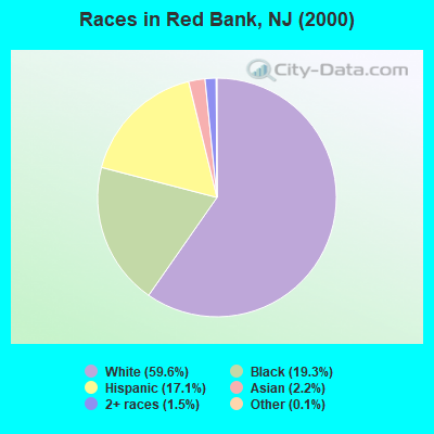 Races in Red Bank, NJ (2000)