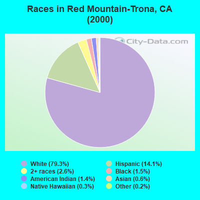 Races in Red Mountain-Trona, CA (2000)