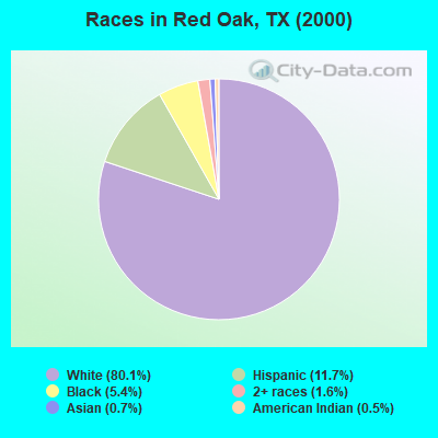 Races in Red Oak, TX (2000)