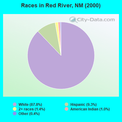 Races in Red River, NM (2000)