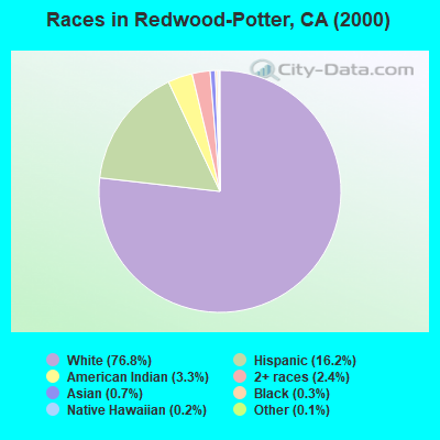 Races in Redwood-Potter, CA (2000)