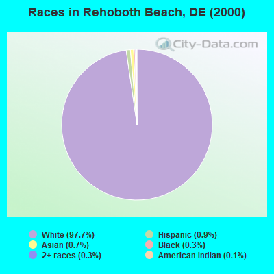 Races in Rehoboth Beach, DE (2000)