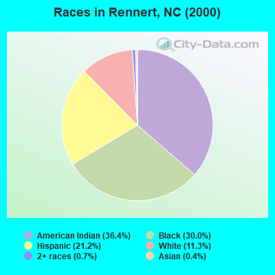Races in Rennert, NC (2000)