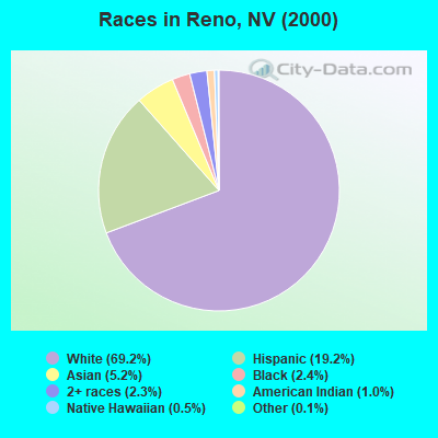 Races in Reno, NV (2000)