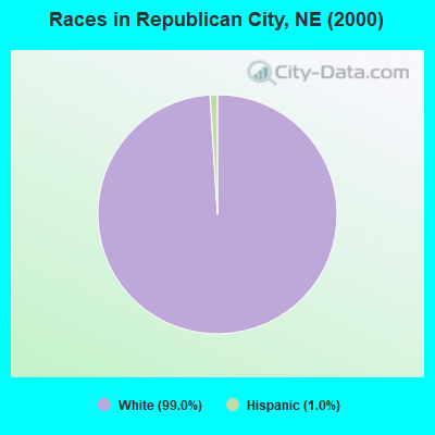 Races in Republican City, NE (2000)
