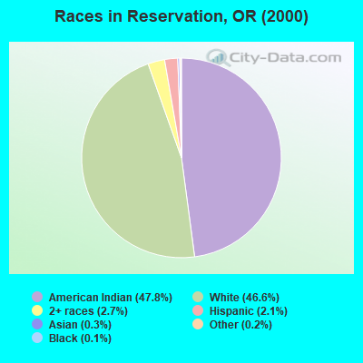 Races in Reservation, OR (2000)