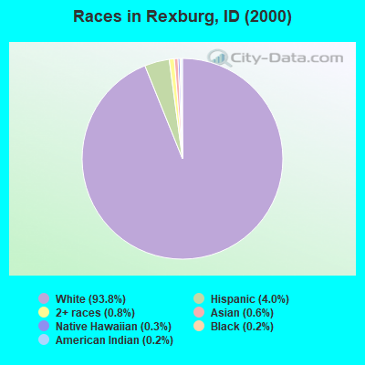 Races in Rexburg, ID (2000)