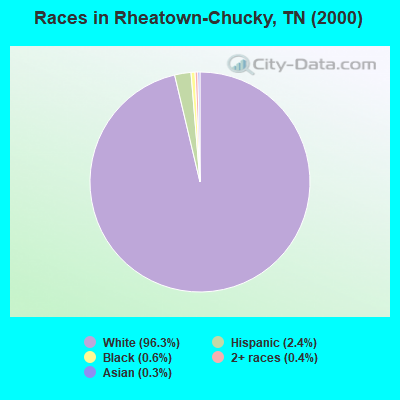 Races in Rheatown-Chucky, TN (2000)