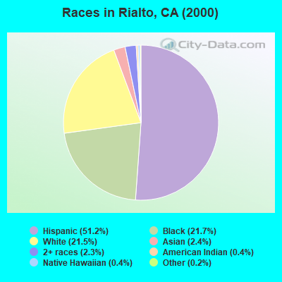 Races in Rialto, CA (2000)