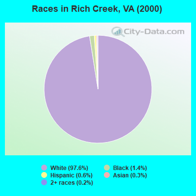 Races in Rich Creek, VA (2000)