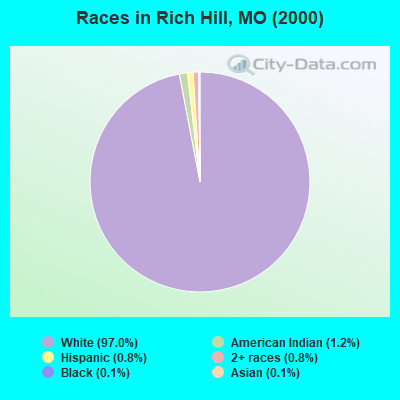 Races in Rich Hill, MO (2000)