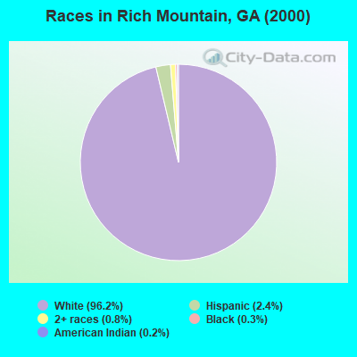 Races in Rich Mountain, GA (2000)