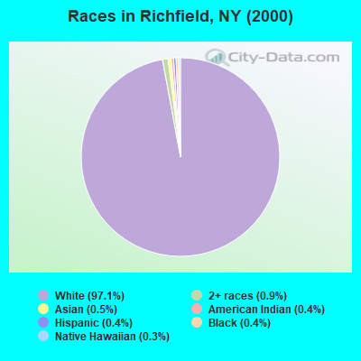 Races in Richfield, NY (2000)