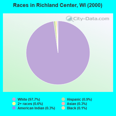 Races in Richland Center, WI (2000)