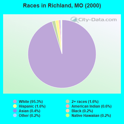 Races in Richland, MO (2000)