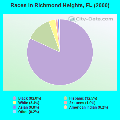 Races in Richmond Heights, FL (2000)