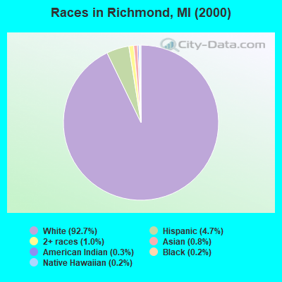 Races in Richmond, MI (2000)