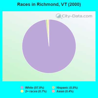 Races in Richmond, VT (2000)